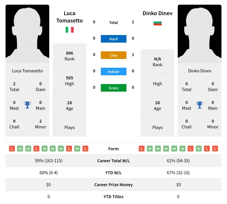 Dinev Tomasetto H2h Summary Stats 24th June 2024