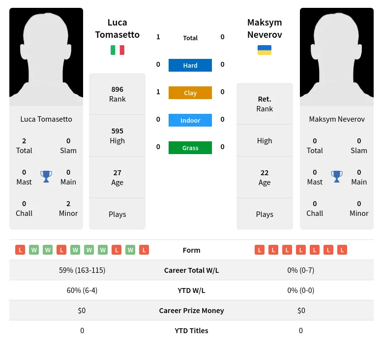 Tomasetto Neverov H2h Summary Stats 18th April 2024
