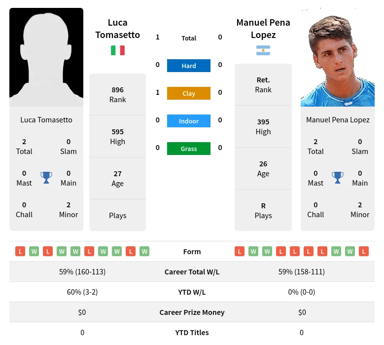 Lopez Tomasetto H2h Summary Stats 16th April 2024