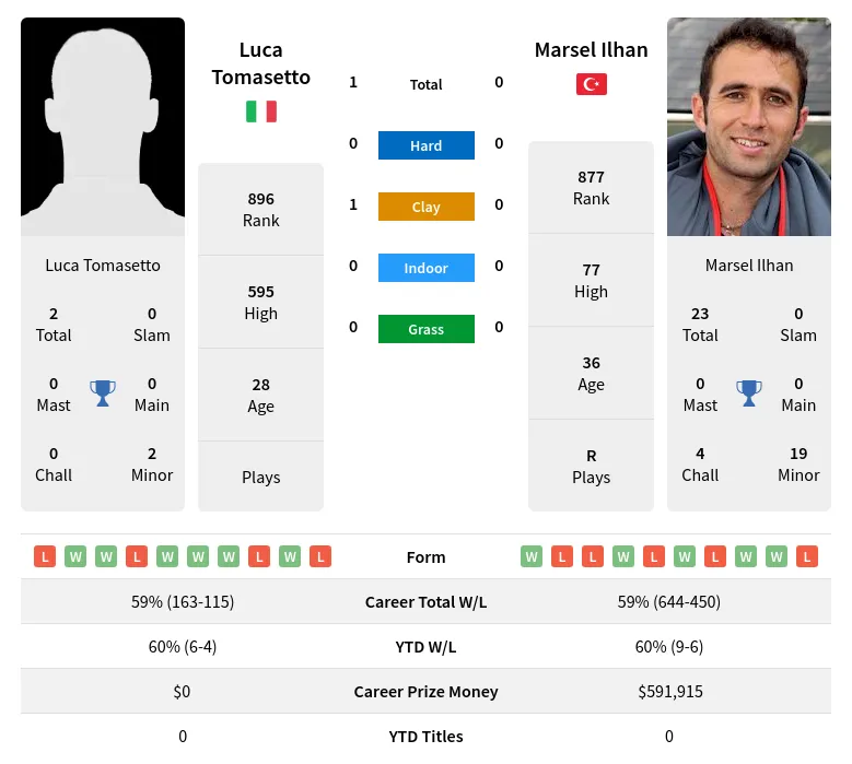 Tomasetto Ilhan H2h Summary Stats 19th April 2024