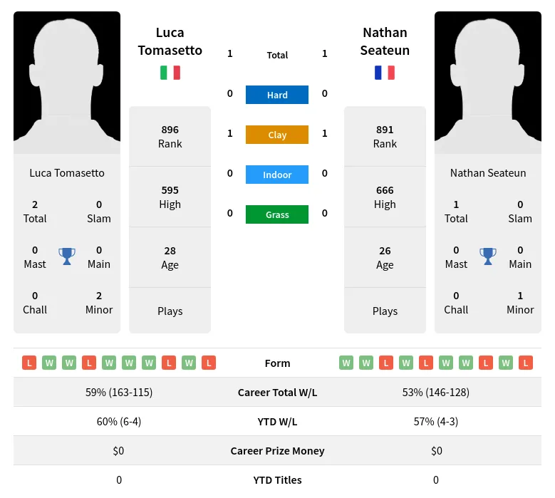 Tomasetto Seateun H2h Summary Stats 19th April 2024