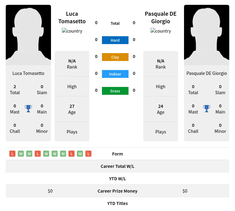 Tomasetto Giorgio H2h Summary Stats 19th April 2024