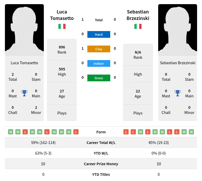 Brzezinski Tomasetto H2h Summary Stats 19th April 2024