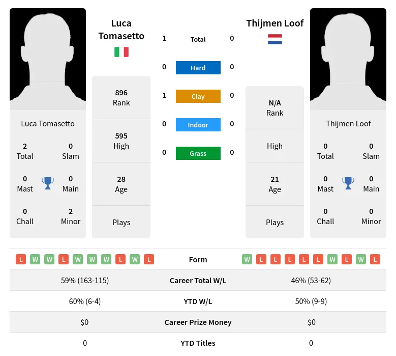 Loof Tomasetto H2h Summary Stats 16th April 2024