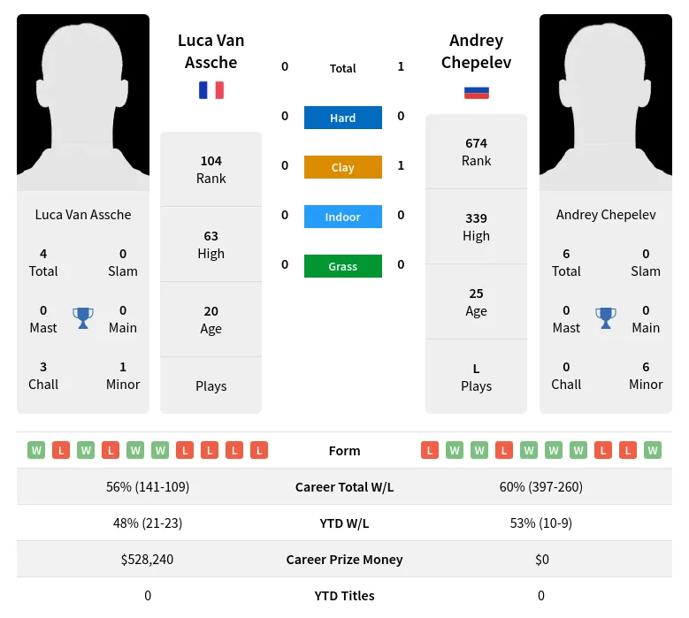Assche Chepelev H2h Summary Stats 24th April 2024