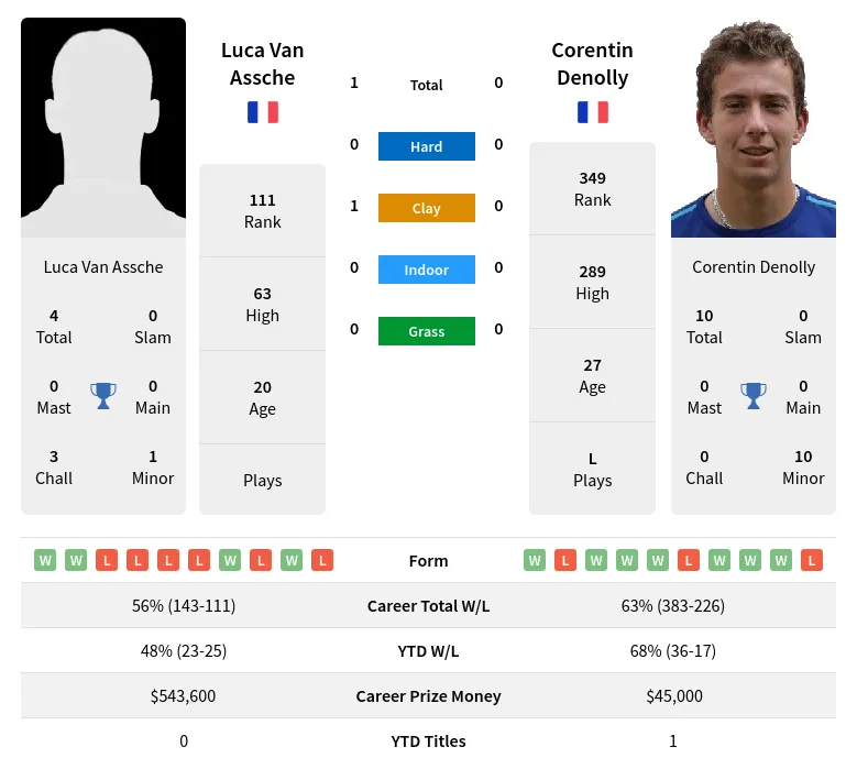 Assche Denolly H2h Summary Stats 19th April 2024