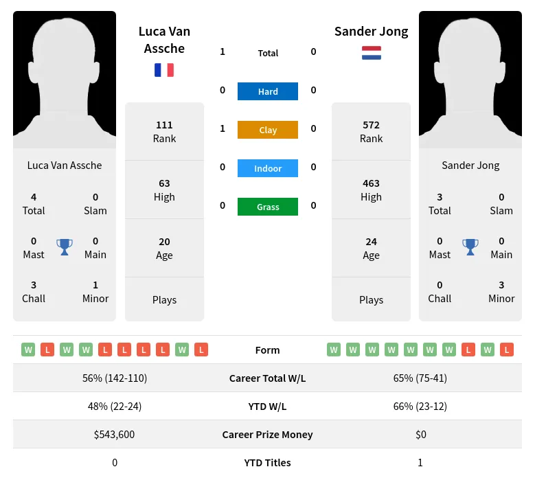 Assche Jong H2h Summary Stats 19th April 2024