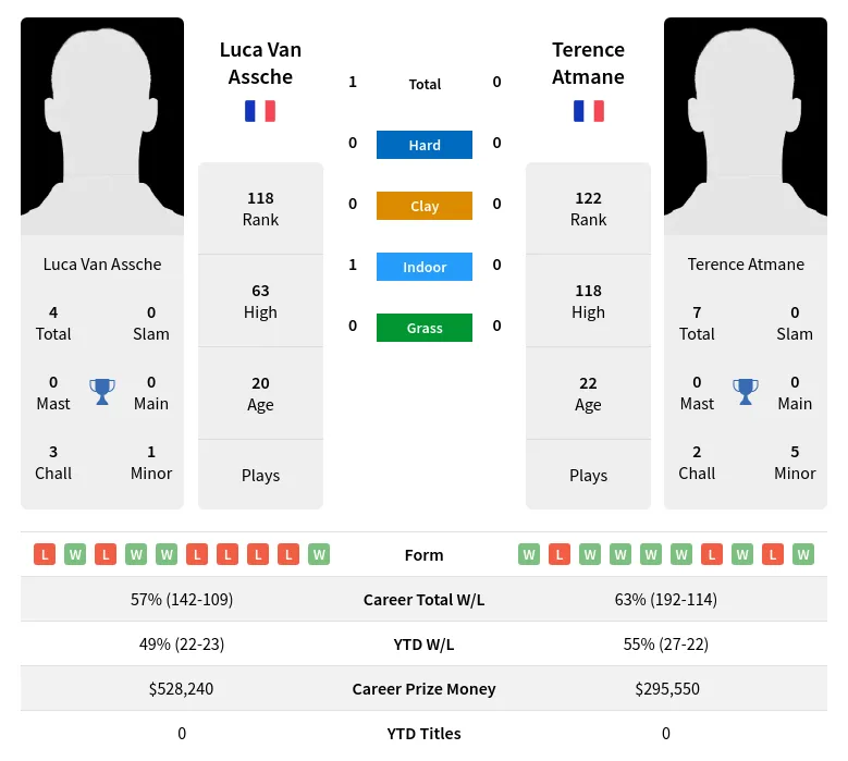 Assche Atmane H2h Summary Stats 19th April 2024