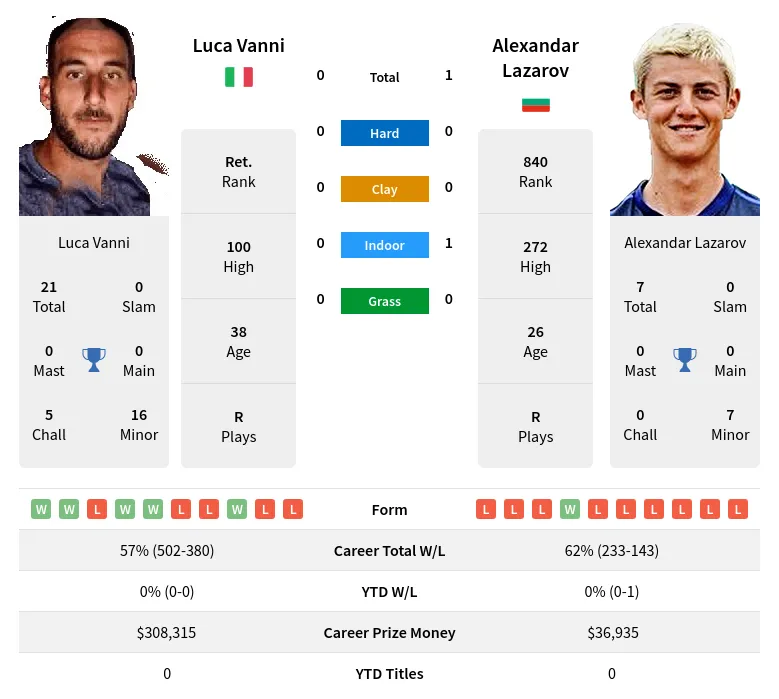 Vanni Lazarov H2h Summary Stats 19th April 2024