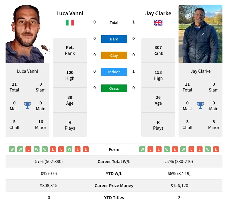 Clarke Vanni H2h Summary Stats 16th June 2024