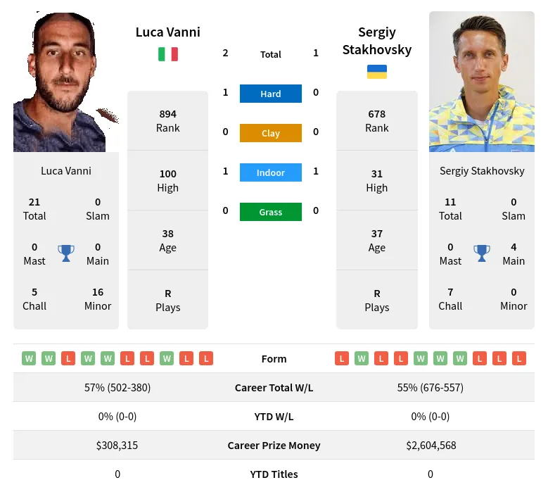 Vanni Stakhovsky H2h Summary Stats 19th April 2024