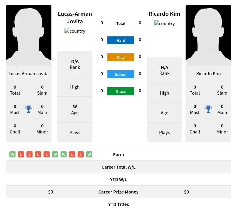 Jovita Kim H2h Summary Stats 19th April 2024