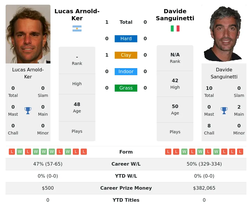 Arnold-Ker Sanguinetti H2h Summary Stats 23rd April 2024