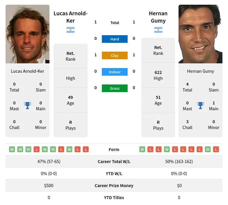 Arnold-Ker Gumy H2h Summary Stats 4th July 2024