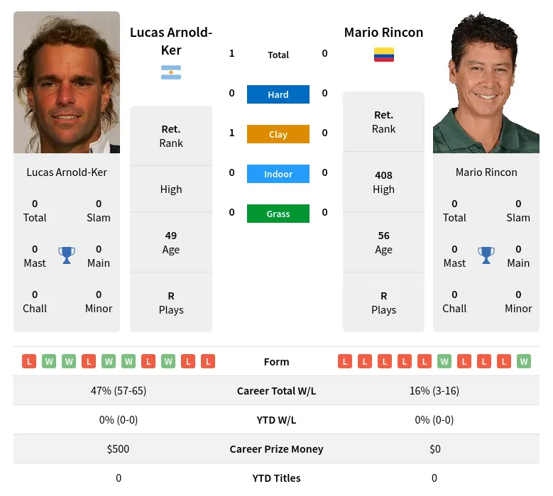 Arnold-Ker Rincon H2h Summary Stats 24th June 2024