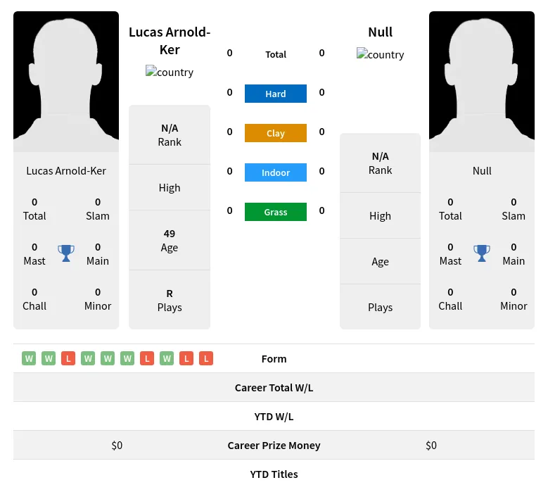 Arnold-Ker Null H2h Summary Stats 23rd April 2024