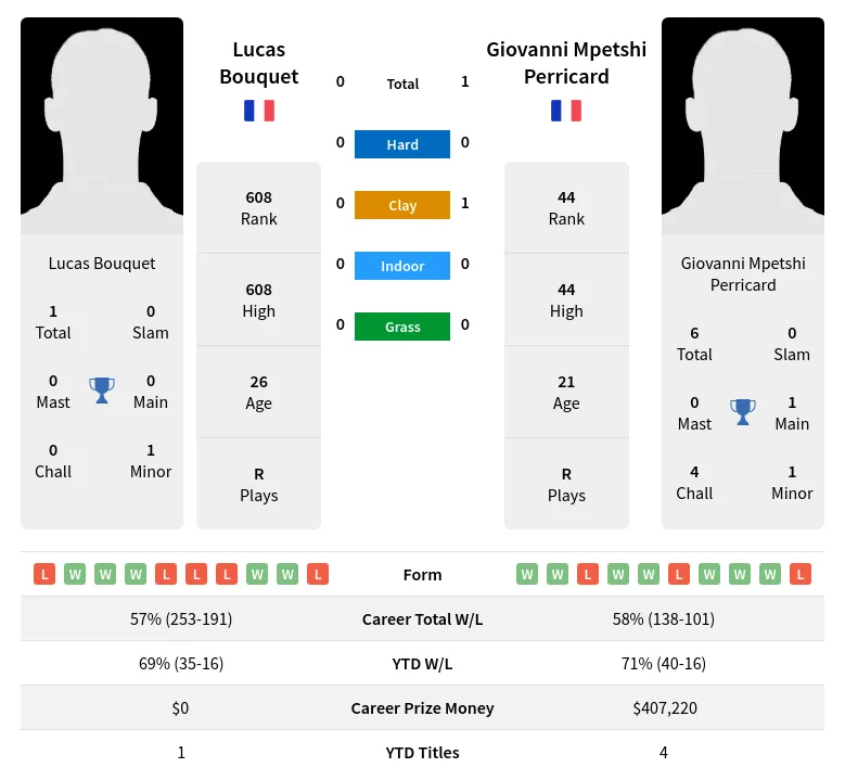 Bouquet Perricard H2h Summary Stats 19th April 2024