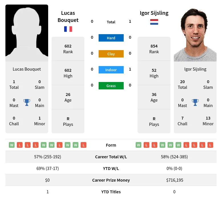 Bouquet Sijsling H2h Summary Stats 19th April 2024