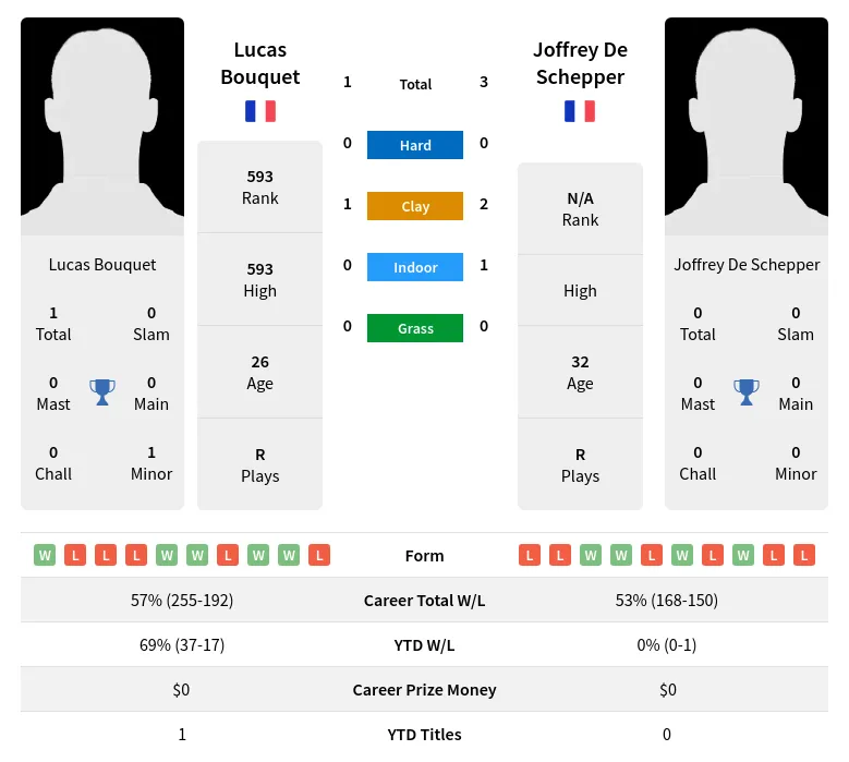 Bouquet Schepper H2h Summary Stats 23rd April 2024