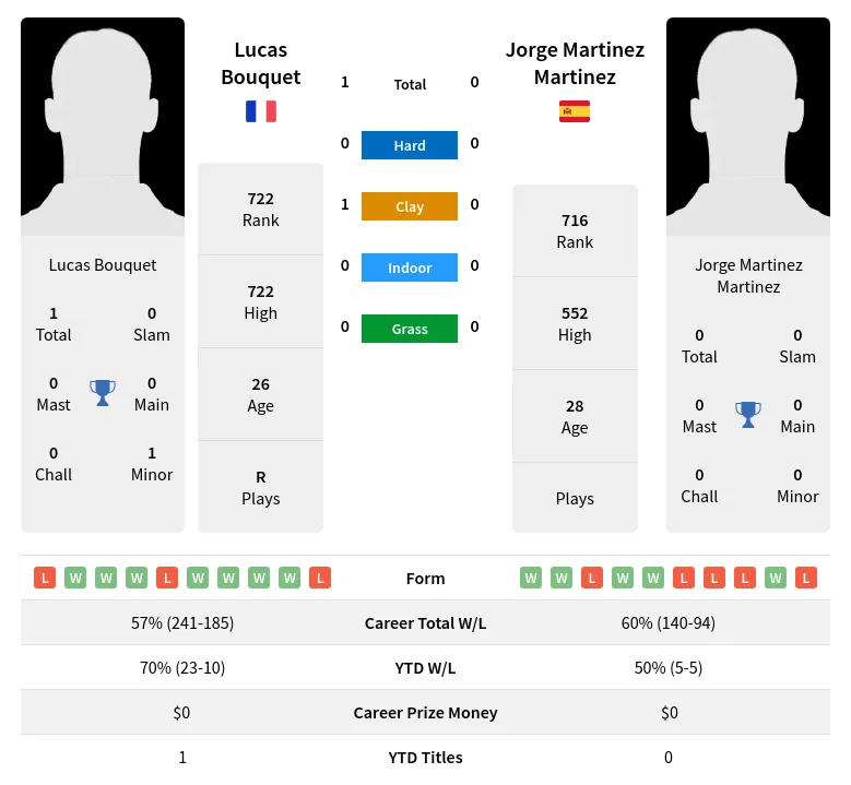 Bouquet Martinez H2h Summary Stats 4th May 2024