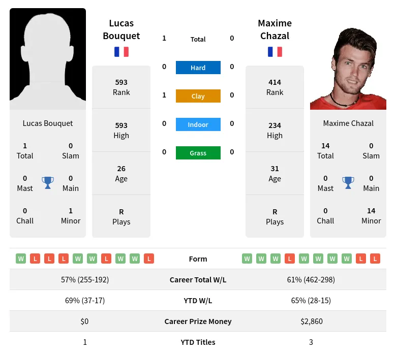 Bouquet Chazal H2h Summary Stats 19th April 2024