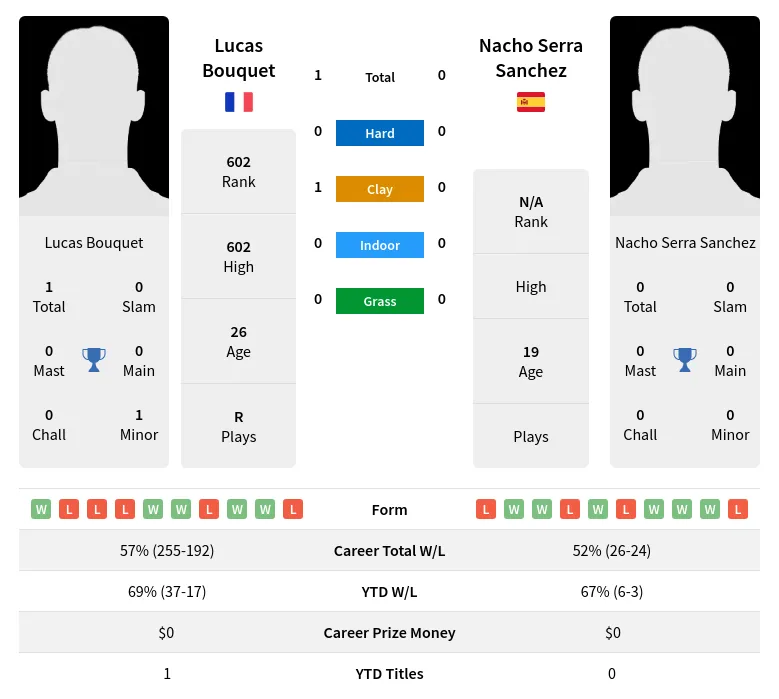 Bouquet Sanchez H2h Summary Stats 19th April 2024