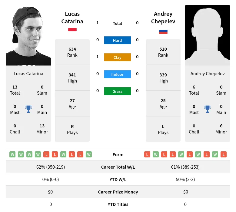 Catarina Chepelev H2h Summary Stats 29th March 2024