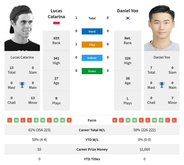 Catarina Yoo H2h Summary Stats 2nd July 2024