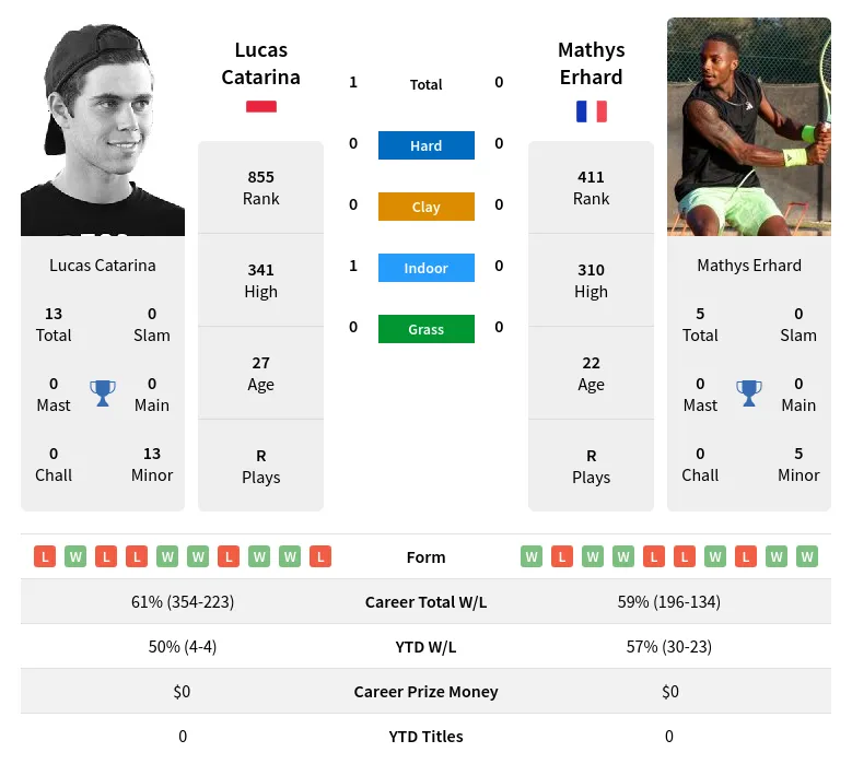 Catarina Erhard H2h Summary Stats 23rd April 2024