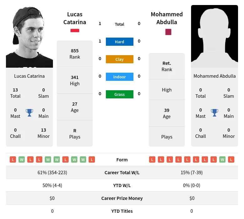 Catarina Abdulla H2h Summary Stats 19th April 2024