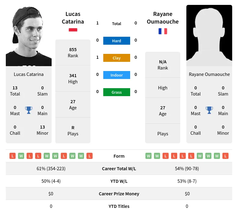 Catarina Oumaouche H2h Summary Stats 18th April 2024