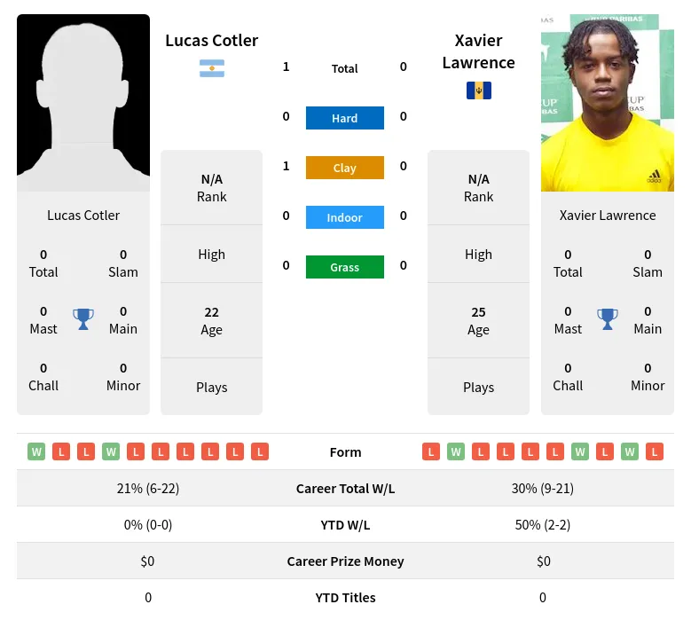 Cotler Lawrence H2h Summary Stats 19th April 2024