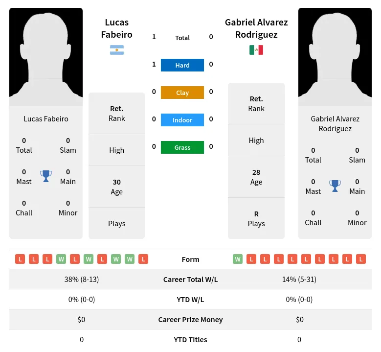 Fabeiro Rodriguez H2h Summary Stats 19th April 2024