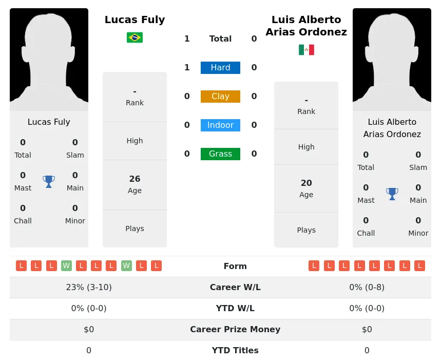Fuly Ordonez H2h Summary Stats 26th June 2024