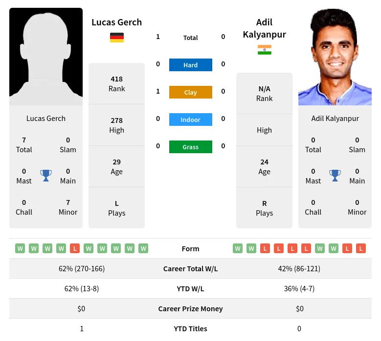 Gerch Kalyanpur H2h Summary Stats 29th March 2024
