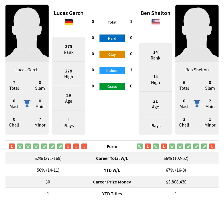 Shelton Gerch H2h Summary Stats 29th March 2024