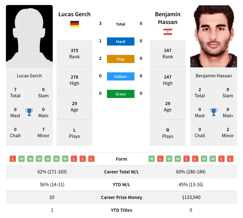 Gerch Hassan H2h Summary Stats 16th April 2024