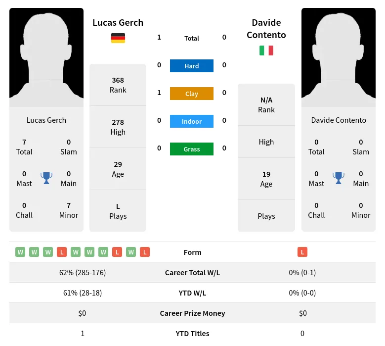 Gerch Contento H2h Summary Stats 24th April 2024