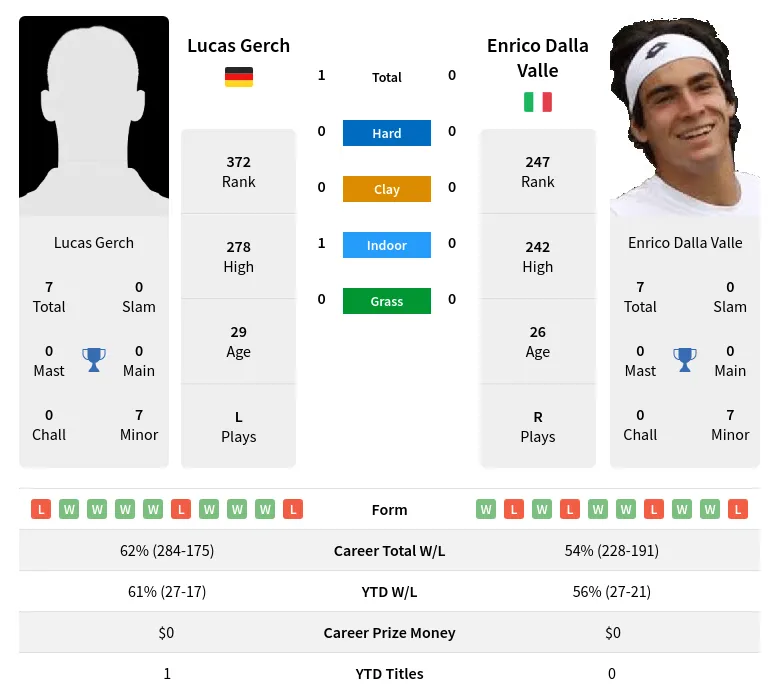 Gerch Valle H2h Summary Stats 24th April 2024