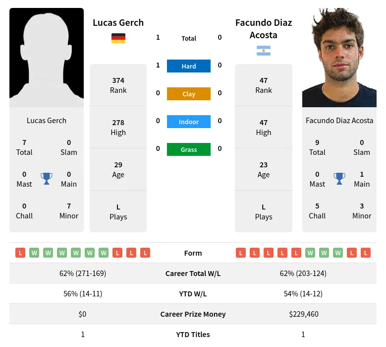 Gerch Acosta H2h Summary Stats 28th March 2024