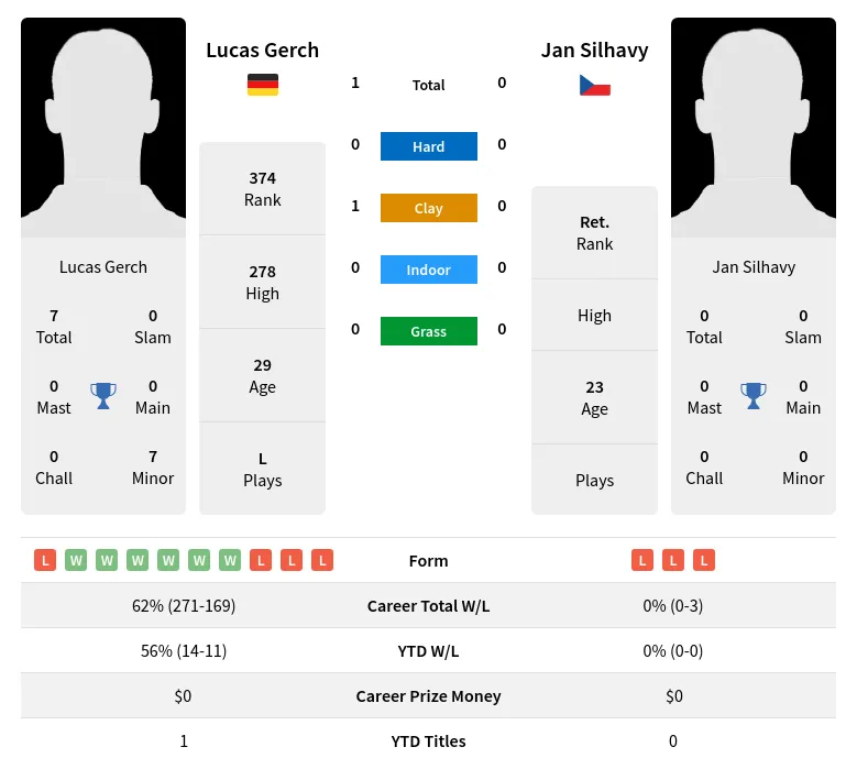 Gerch Silhavy H2h Summary Stats 18th April 2024