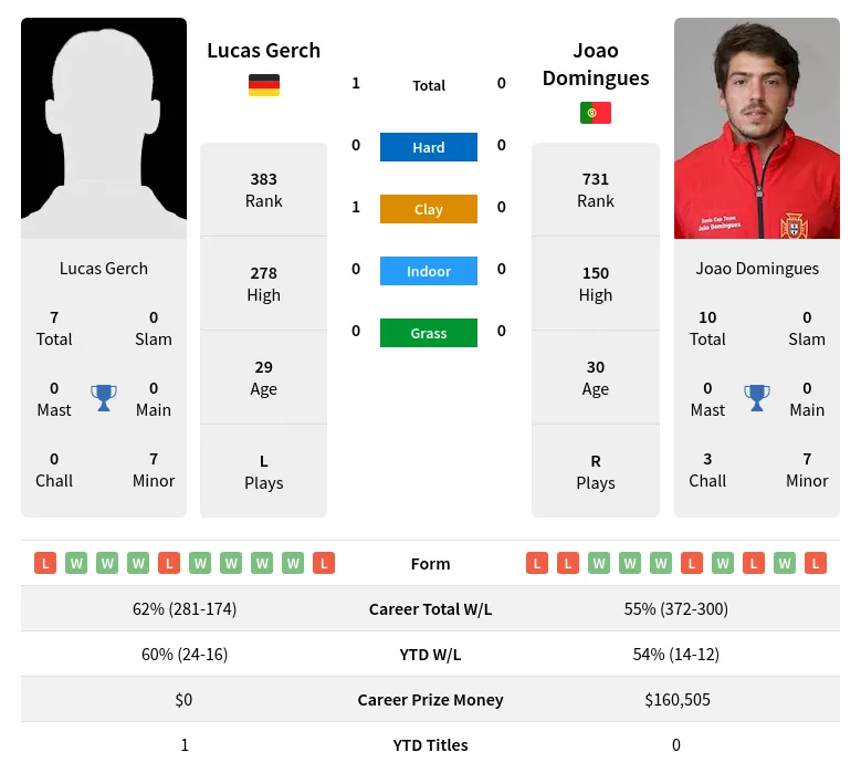 Domingues Gerch H2h Summary Stats 28th March 2024