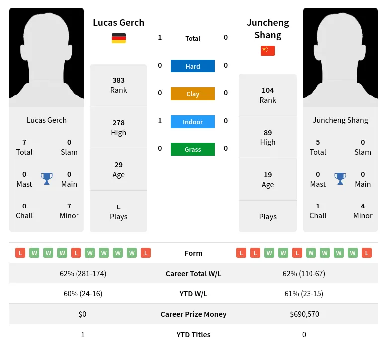 Gerch Shang H2h Summary Stats 28th March 2024