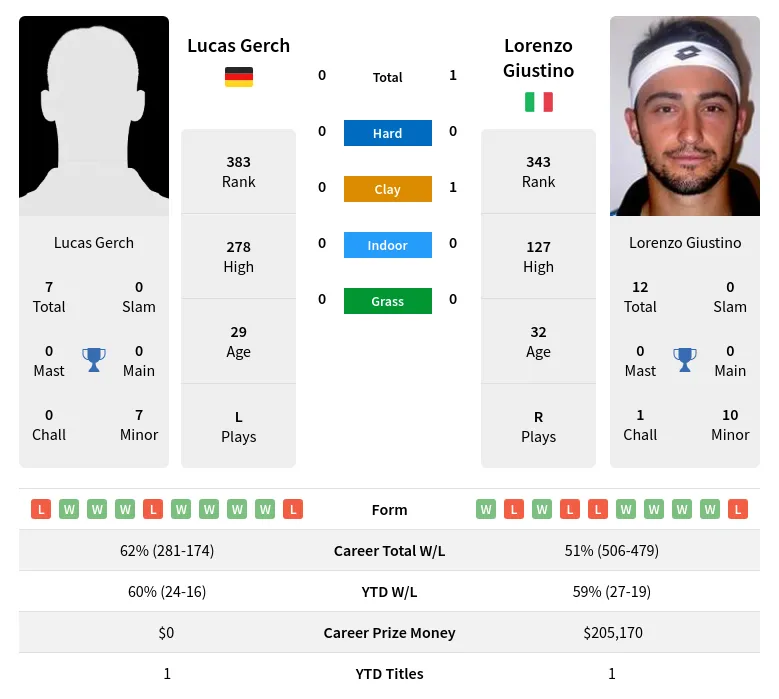 Giustino Gerch H2h Summary Stats 28th June 2024