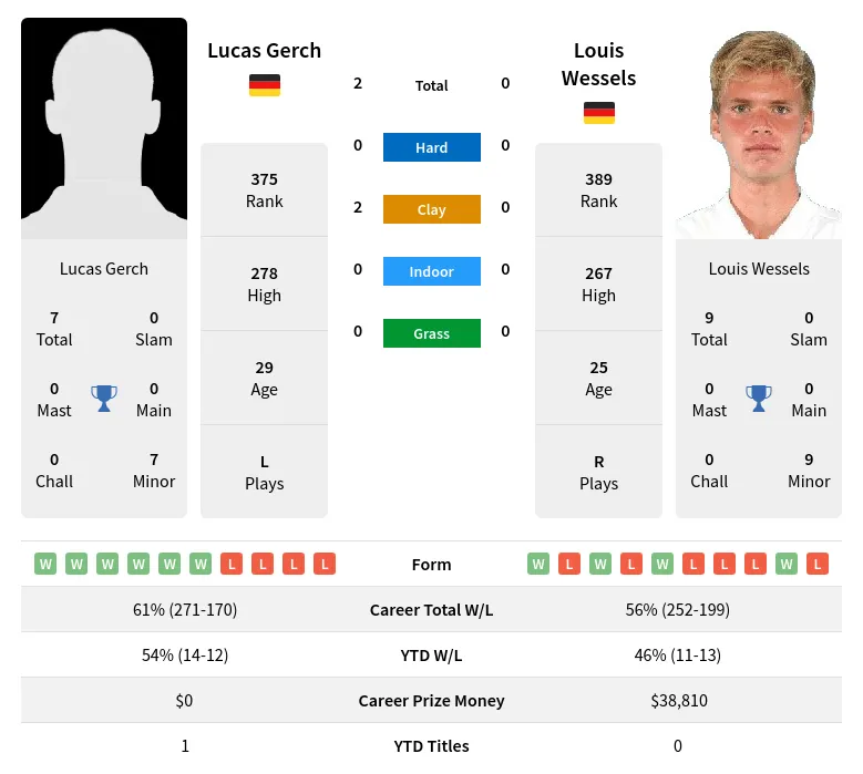 Gerch Wessels H2h Summary Stats 24th April 2024