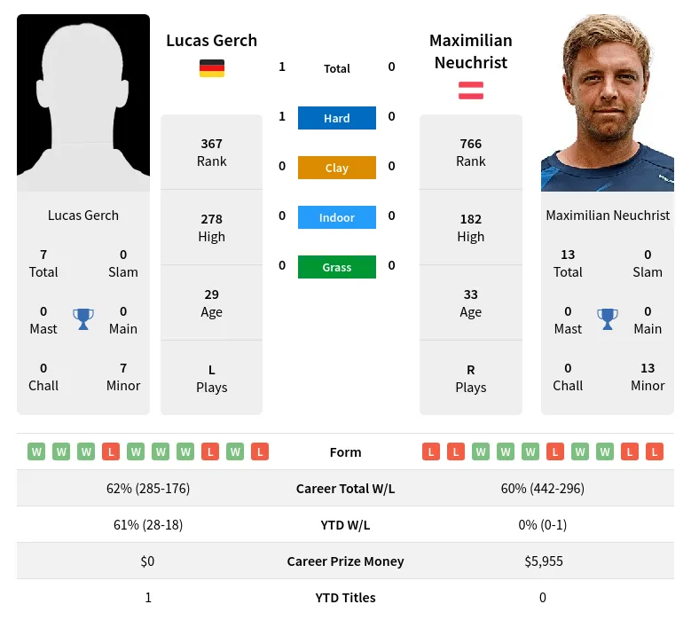 Gerch Neuchrist H2h Summary Stats 15th June 2024