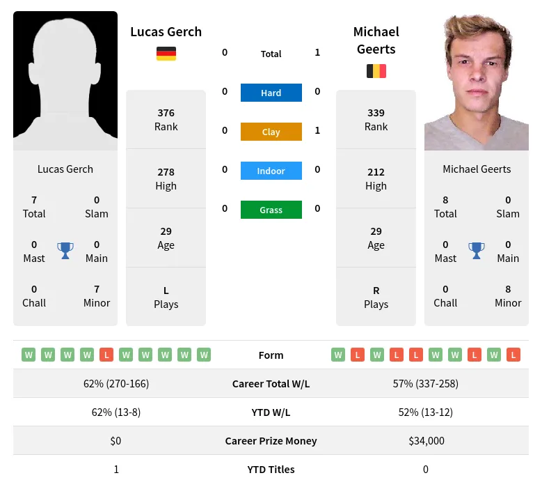 Geerts Gerch H2h Summary Stats 28th March 2024