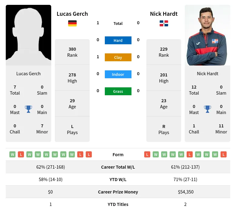 Gerch Hardt H2h Summary Stats 19th April 2024