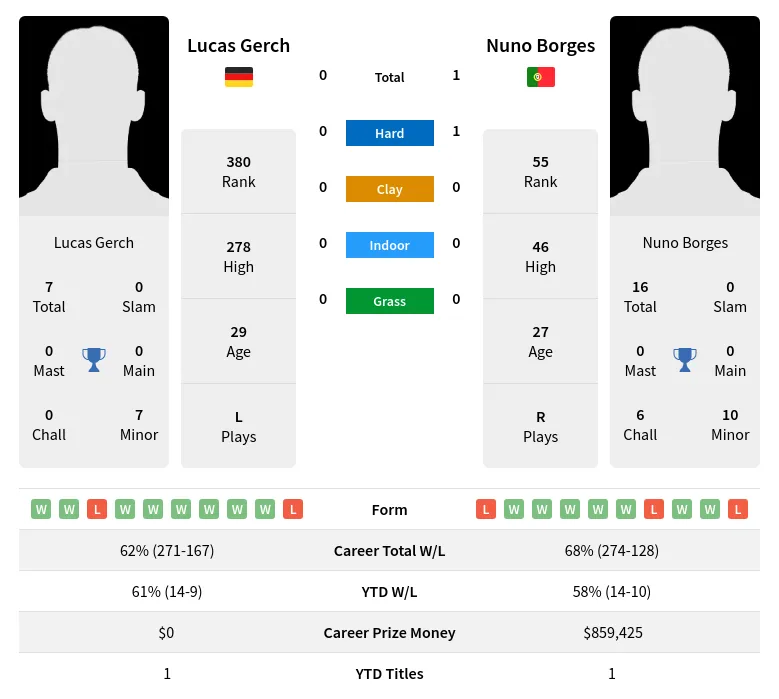 Borges Gerch H2h Summary Stats 16th April 2024