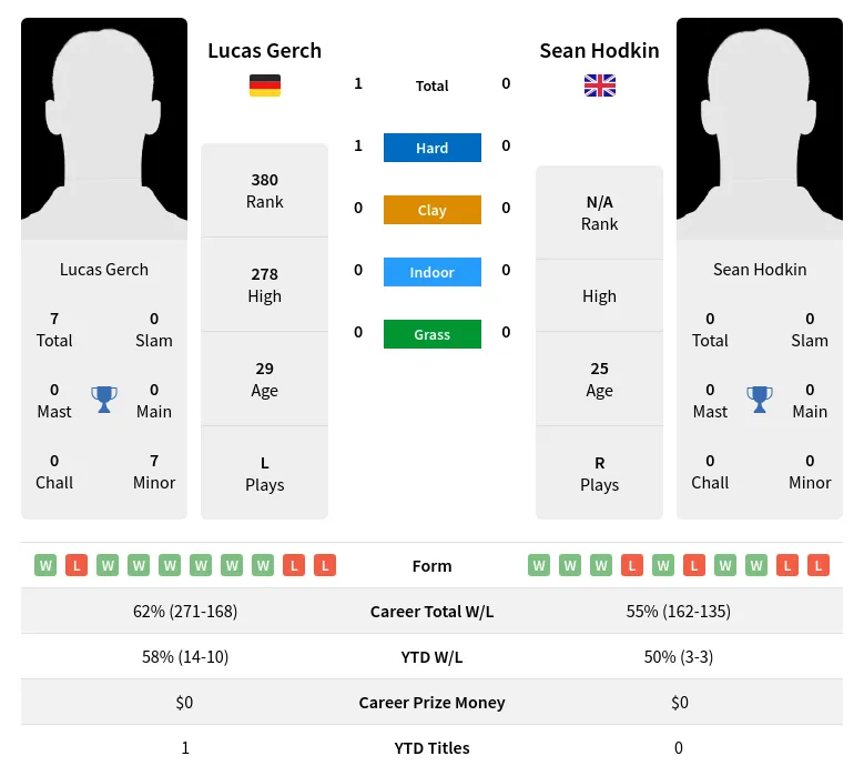 Gerch Hodkin H2h Summary Stats 18th April 2024